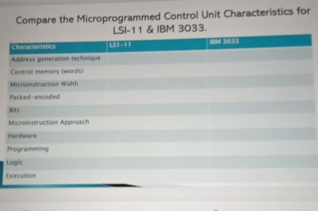 Compare the Microprogrammed Control Unit Characteristics for
LSI-11 & IBM 3033.
LS1-11
DM 3033
Characteristics
Address generation technique
Control memory (words)
Microinstruction Width
Packed-encoded
Bits
Microinstruction Approach
Hardware
Programming
Logic
Execution
