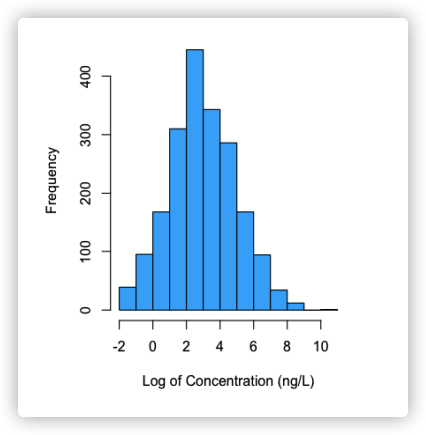 -2 0 2 4 6 8 10
Log of Concentration (ng/L)
00v
008
007
001
Frequency
