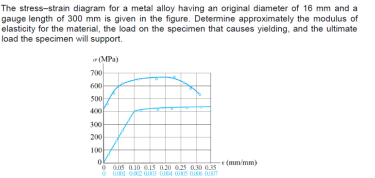 The stress-strain diagram for a metal alloy having an original diameter of 16 mm and a
gauge length of 300 mm is given in the figure. Determine approximately the modulus of
elasticity for the material, the load on the specimen that causes yielding, and the ultimate
load the specimen will support.
a (MPa)
700
600
500
400
300
200
100
€ (mm/mm)
0 0.05 0.10 0.15 0.20 0.25 0.30 0.35
0.001 0.002 0.003 0,004 0,005 0.006 0,007
