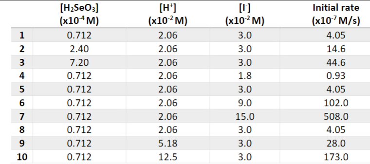 1
2
3
4
5
6
7
8
9
10
[H₂SeO3]
(x10-4 M)
0.712
2.40
7.20
0.712
0.712
0.712
0.712
0.712
0.712
0.712
[H*]
(x10-²M)
2.06
2.06
2.06
2.06
2.06
2.06
2.06
2.06
5.18
12.5
[1]
(x10-² M)
3.0
3.0
3.0
1.8
3.0
9.0
15.0
3.0
3.0
3.0
Initial rate
(x10-7 M/s)
4.05
14.6
44.6
0.93
4.05
102.0
508.0
4.05
28.0
173.0