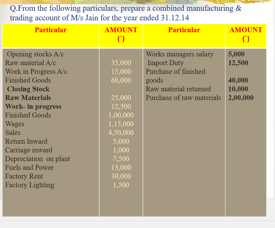 Q.From the following particulars, prepare a combined manufacturing &
trading account of M/s Jain for the year ended 31.12.14
Particular
AMOUNT
Particular
AMOUNT
()
Works managers salary
Import Duty
Purchase of finished
Opening stocks A/c
5,000
12,500
Raw material A/c
Work in Progress A/c
Finished Goods
35,000
15,000
60,000
goods
Raw material returned
40,000
10,000
Purchase of raw materials 2,00,000
Closing Stock
25,000
12,500
1,00,000
1,15,000
4,50,000
5,000
1,000
7,500
13,000
30,000
1,500
Raw Materials
Work- in progress
Finished Goods
Wages
Sales
Return Inward
Carriage inward
Depreciation on plant
Fuels and Power
Factory Rent
Factory Lighting
