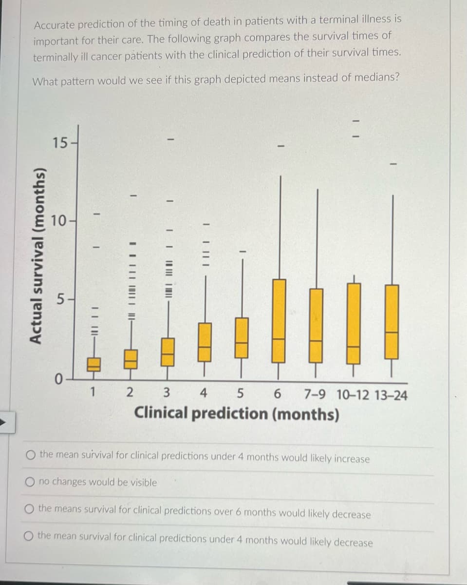 Accurate prediction of the timing of death in patients with a terminal illness is
important for their care. The following graph compares the survival times of
terminally ill cancer patients with the clinical prediction of their survival times.
What pattern would we see if this graph depicted means instead of medians?
Actual survival (months)
15-
10-
5
I
1
|||||
1
||||||||||
-Ill
I
|||||||||
|||||
2 3
Clinical prediction (months)
4
5 6 7-9 10-12 13-24
the mean survival for clinical predictions under 4 months would likely increase
O no changes would be visible
O the means survival for clinical predictions over 6 months would likely decrease
O the mean survival for clinical predictions under 4 months would likely decrease