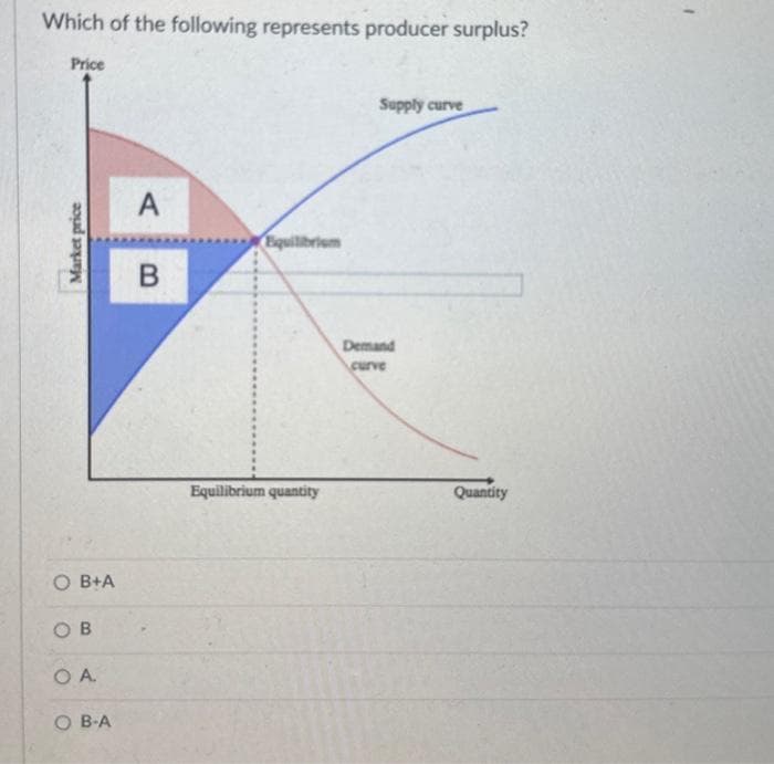 Which of the following represents producer surplus?
Price
Market price
OB+A
OB
OA
OB-A
A
B
Equilibrium
Equilibrium quantity
Supply curve
Demand
curve
Quantity