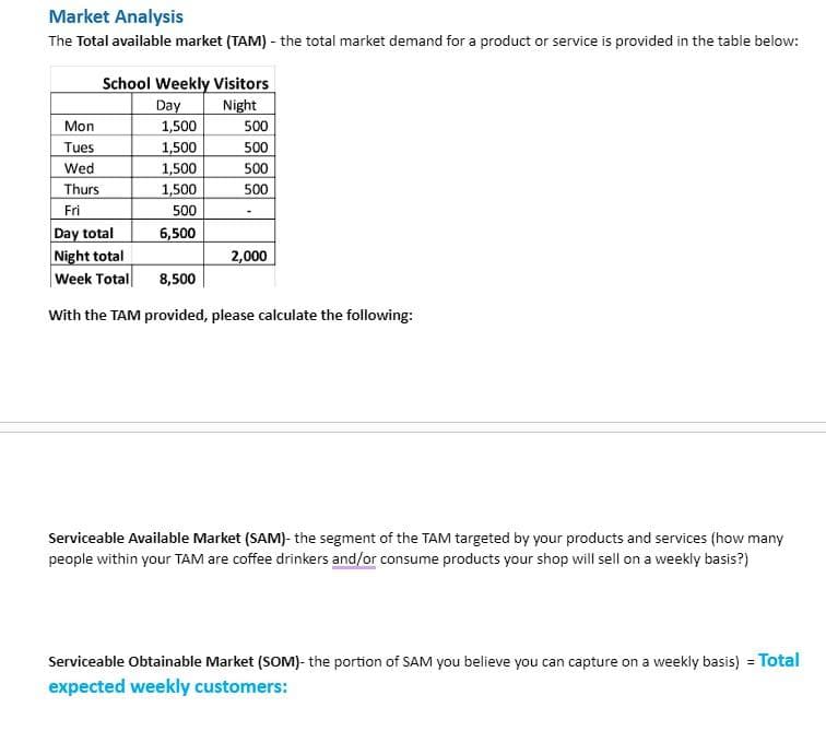 Market Analysis
The Total available market (TAM) - the total market demand for a product or service is provided in the table below:
School Weekly Visitors
Night
Mon
Tues
Wed
Thurs
Fri
Day total
Night total
Week Total
Day
1,500
1,500
1,500
1,500
500
6,500
500
500
500
500
2,000
8,500
With the TAM provided, please calculate the following:
Serviceable Available Market (SAM)- the segment of the TAM targeted by your products and services (how many
people within your TAM are coffee drinkers and/or consume products your shop will sell on a weekly basis?)
Serviceable Obtainable Market (SOM)- the portion of SAM you believe you can capture on a weekly basis) = Total
expected weekly customers: