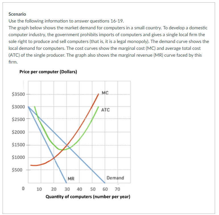 Scenario
Use the following information to answer questions 16-19.
The graph below shows the market demand for computers in a small country. To develop a domestic
computer industry, the government prohibits imports of computers and gives a single local firm the
sole right to produce and sell computers (that is, it is a legal monopoly). The demand curve shows the
local demand for computers. The cost curves show the marginal cost (MC) and average total cost
(ATC) of the single producer. The graph also shows the marginal revenue (MR) curve faced by this
firm.
Price per computer (Dollars)
$3500
$3000
$2500
$2000
$1500
$1000
$500
0
MR
MC..
ATC
Demand
10 20 30 40 50 60 70
Quantity of computers (number per year)