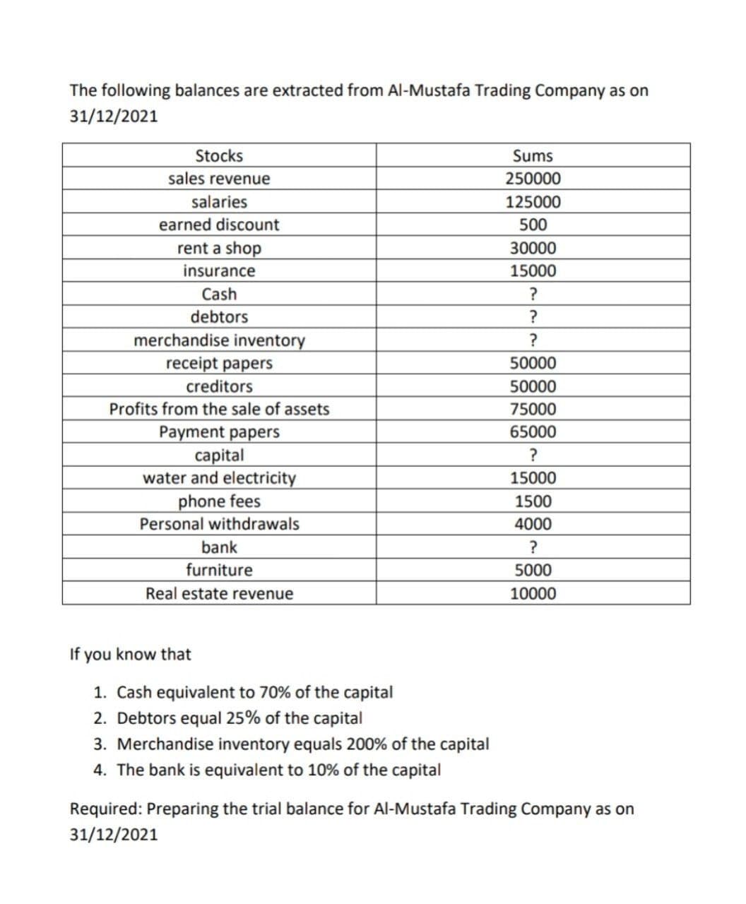 The following balances are extracted from Al-Mustafa Trading Company as on
31/12/2021
Stocks
Sums
sales revenue
250000
salaries
125000
earned discount
500
rent a shop
30000
insurance
15000
Cash
debtors
merchandise inventory
receipt papers
creditors
Profits from the sale of assets
?
50000
50000
75000
Payment papers
capital
water and electricity
phone fees
65000
15000
1500
Personal withdrawals
4000
bank
furniture
5000
Real estate revenue
10000
If you know that
1. Cash equivalent to 70% of the capital
2. Debtors equal 25% of the capital
3. Merchandise inventory equals 200% of the capital
4. The bank is equivalent to 10% of the capital
Required: Preparing the trial balance for Al-Mustafa Trading Company as on
31/12/2021
