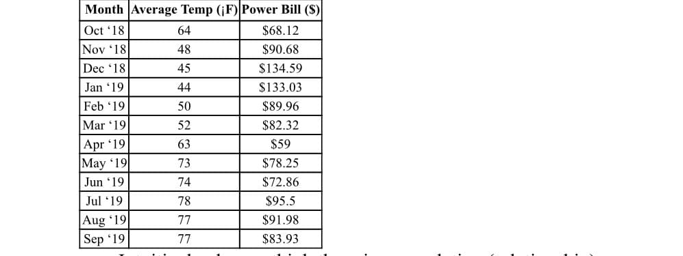 Month Average Temp (jF) Power Bill ($)
Oct '18
Nov '18
64
$68.12
48
$90.68
Dec '18
45
$134.59
Jan 19
44
$133.03
Feb 19
50
$89.96
Mar 19
52
$82.32
Apr '19
May '19
63
$59
73
$78.25
Jun '19
74
$72.86
Jul '19
78
$95.5
Aug '19
Sep 19
77
$91.98
77
$83.93
