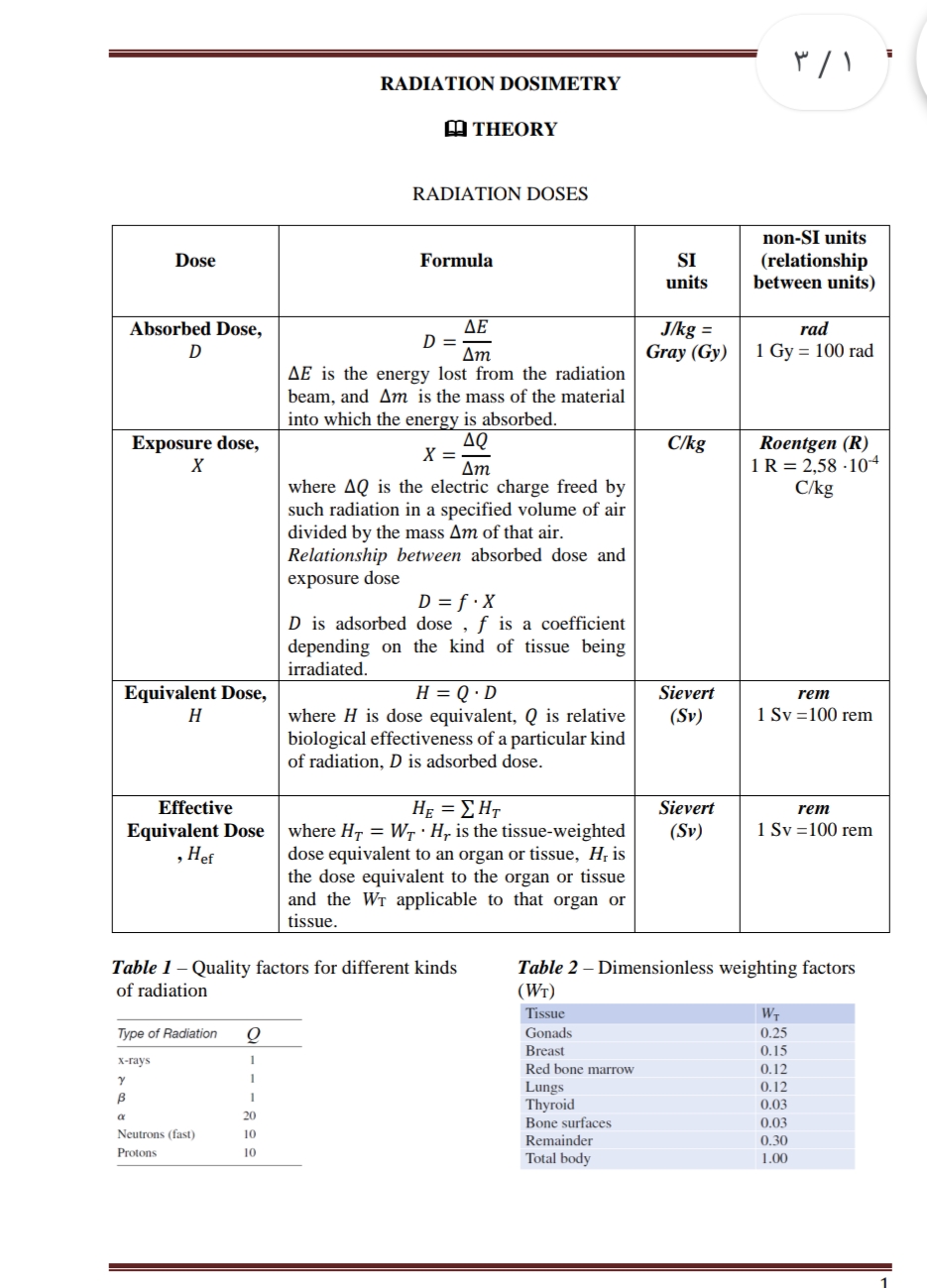 RADIATION DOSIMETRY
A THEORY
RADIATION DOSES
non-SI units
(relationship
between units)
Dose
Formula
SI
units
ΔΕ
D =
Δm
AE is the energy lost from the radiation
beam, and Am is the mass of the material
J/kg =
Gray (Gy)
Absorbed Dose,
rad
1 Gy = 100 rad
into which the energy is absorbed.
Exposure dose,
х
ΔQ
C/kg
Roentgen (R)
1R = 2,58 ·104
C/kg
Δm
where AQ is the electric charge freed by
such radiation in a specified volume of air
divided by the mass Am of that air.
Relationship between absorbed dose and
exposure dose
D = f ·X
D is adsorbed dose , f is a coefficient
depending on the kind of tissue being
irradiated.
H = Q · D
where H is dose equivalent, Q is relative
biological effectiveness of a particular kind
of radiation, D is adsorbed dose.
Equivalent Dose,
Sievert
rem
Н
(Sv)
1 Sy =100 rem
Effective
Sievert
HE ΣΗΤ
where H- = WT · H, is the tissue-weighted
dose equivalent to an organ or tissue, H; is
the dose equivalent to the organ or tissue
and the WT applicable to that organ or
rem
Equivalent Dose
, Нef
(Sv)
1 Sy =100 rem
tissue.
Table 1 – Quality factors for different kinds
of radiation
Table 2 – Dimensionless weighting factors
(Wr)
Tissue
W-
Type of Radiation
Gonads
0.25
Breast
0.15
х-гаys
Red bone marrow
0.12
Lungs
Thyroid
Bone surfaces
0.12
0.03
20
0.03
Neutrons (fast)
10
Remainder
0.30
Protons
10
Total body
1.00
