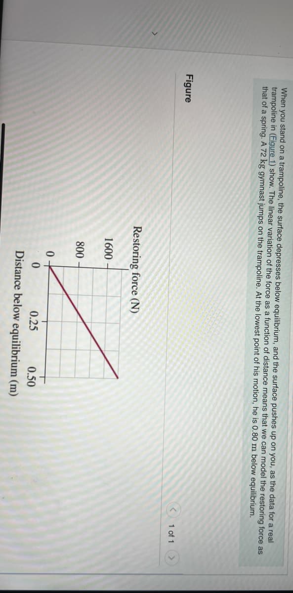 When you stand on a trampoline, the surface depresses below equilibrium, and the surface pushes up on you, as the data for a real
trampoline in (Figure 1) show. The linear variation of the force as a function of distance means that we can model the restoring force as
that of a spring. A 72 kg gymnast jumps on the trampoline. At the lowest point of his motion, he is 0.80 m below equilibrium.
Figure
Restoring force (N)
1600
800
0-
0
0.50
0.25
Distance below equilibrium (m)
1 of 1