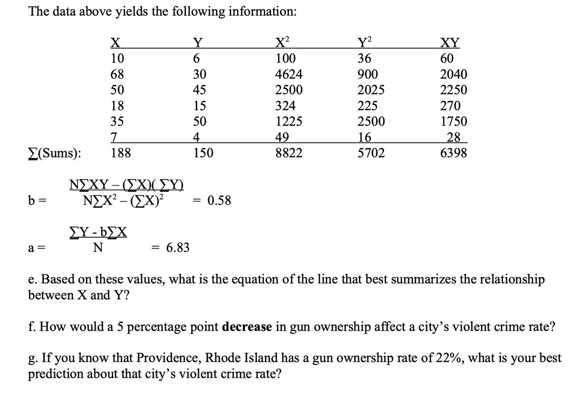 The data above yields the following information:
Σ(Sums):
b=
a =
X
10
68
50
18
35
7
188
ΝΣΧΥ – (ΣΧ. ΣΥ)
NEX² - (EX)²
ΣΥ - ΙΣΧ
N
=
6.83
Y
6
30
45
15
50
4
150
=
0.58
X²
100
4624
2500
324
1225
49
8822
Y²
36
900
2025
225
2500
16
5702
XY
60
2040
2250
270
1750
28
6398
e. Based on these values, what is the equation of the line that best summarizes the relationship
between X and Y?
f. How would a 5 percentage point decrease in gun ownership affect a city's violent crime rate?
g. If you know that Providence, Rhode Island has a gun ownership rate of 22%, what is your best
prediction about that city's violent crime rate?