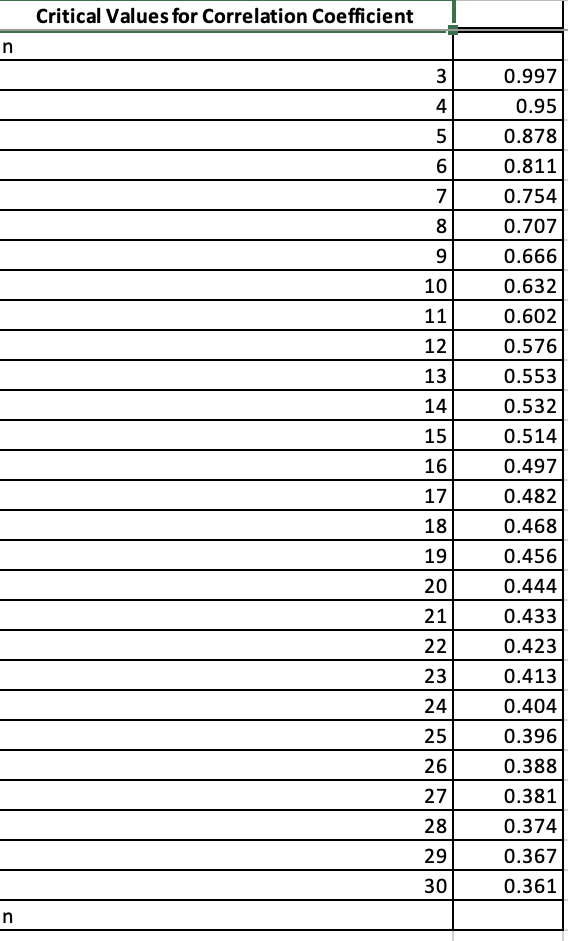 Critical Values for Correlation Coefficient
3
0.997
4
0.95
0.878
0.811
7
0.754
8.
0.707
0.666
10
0.632
11
0.602
12
0.576
13
0.553
14
0.532
15
0.514
16
0.497
17
0.482
18
0.468
19
0.456
20
0.444
21
0.433
22
0.423
23
0.413
24
0.404
25
0.396
26
0.388
27
0.381
28
0.374
29
0.367
30
0.361
n
2NN
