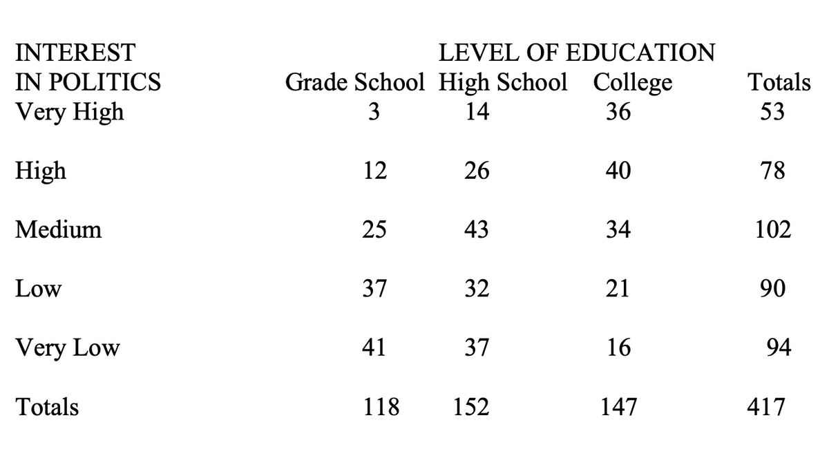 INTEREST
IN POLITICS
Very High
High
Medium
Low
Very Low
Totals
Grade School High School College
3
14
36
12
25
37
41
LEVEL OF EDUCATION
118
26
43
32
37
152
40
34
21
16
147
Totals
53
78
102
90
94
417