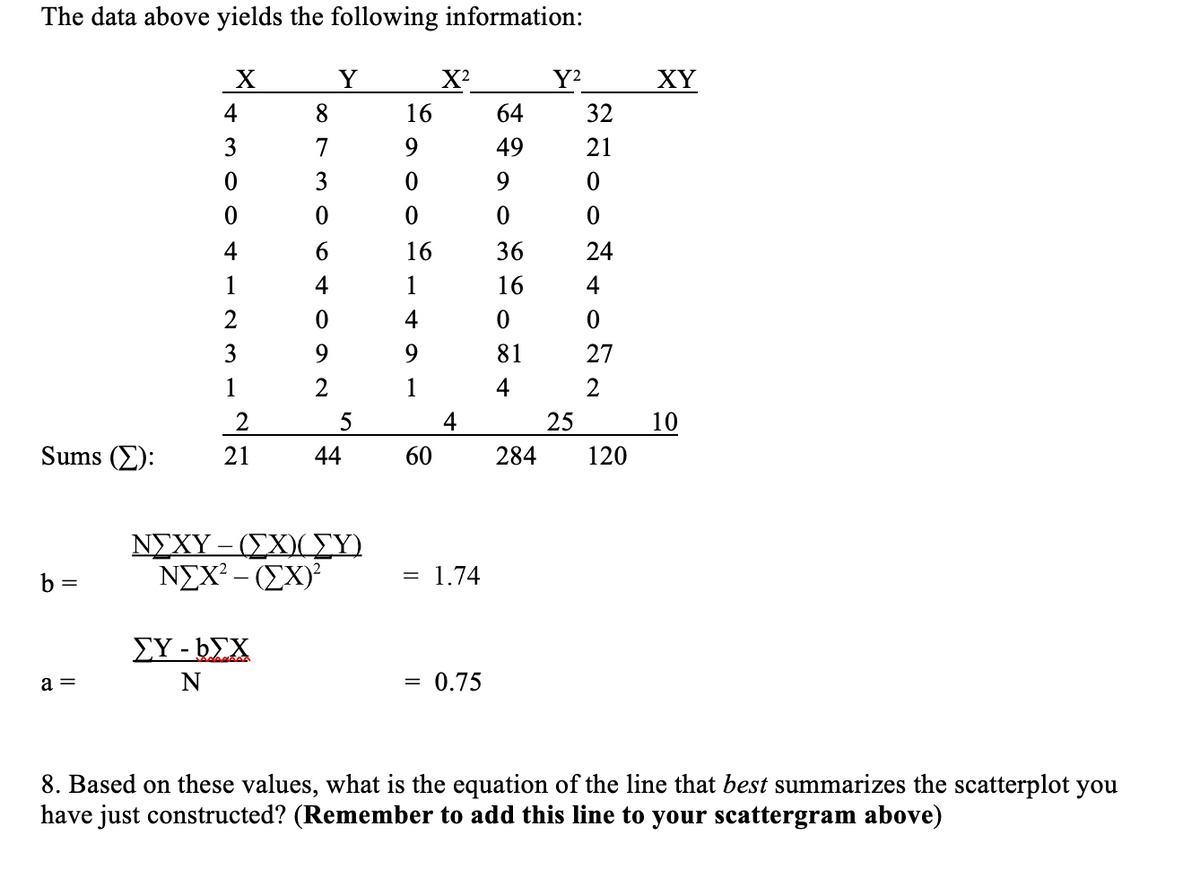 The data above yields the following information:
Sums ():
b=
a =
X
4
3
4
1
2
3
1
2
21
8
7
3
0
ΣΥ - ΙΣΧ
N
4
0
9
2
Y
5
44
NEXY - (EX)(FY)
NEX² - (EX)²
16
9
0
0
16
1
4
1
60
X²
4
= 1.74
= : 0.75
64
49
9
0
36
16
0
81
4
Y²
OOONN
24
25
284 120
XY
10
Based on these values, what is the equation of the line that best summarizes the scatterplot you
have just constructed? (Remember to add this line to your scattergram above)