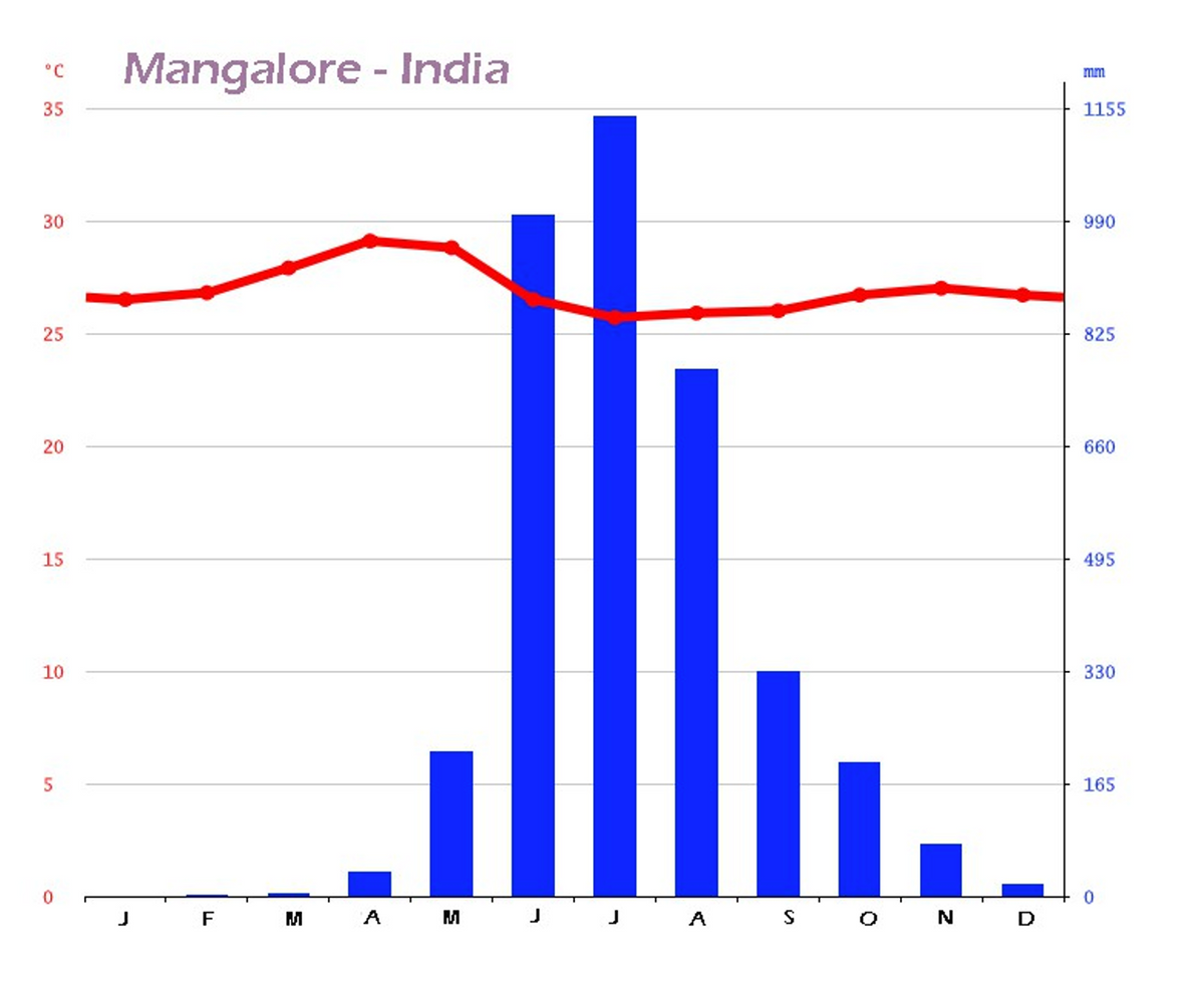 Mangalore - India
°C
mm
35
1155
30
990
25
825
20
660
15
495
10
330
165
F
M A M J
JA SO N D
