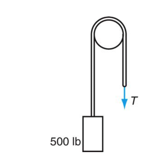 ### Understanding Tension in a Cable and Pulley System

In this diagram, we have a simple pulley system used to analyze the tension force in the cable. Below is a detailed explanation of the depicted components:

**Components of the Diagram:**
1. **Weight Block**: This block represents a weight with a force due to gravity of **500 lb**.
2. **Pulley**: A round, circular object facilitating the change in direction of the cable's tension.
3. **Cable**: The cable runs over the pulley and connects the weight to a tension force denoted as **T**.

**Explanation:**
- The weight box exerts a downward force of **500 lb** due to gravity.
- This force is transmitted through the cable, which passes over a fixed pulley.
- On the right side of the pulley, the tension force in the cable is indicated by the symbol **T**, directing vertically downwards.

**Key Points:**
- The tension **T** in the cable is equal to the weight suspended if the pulley is ideal (frictionless) and the cable is massless.
- Here, the suspended weight is **500 lb**, therefore, the tension **T** in the cable is also **500 lb**.

This scenario illustrates a fundamental principle in mechanics whereby the tension in an ideal pulley system is equal to the weight if the system is in equilibrium, meaning there's no net movement. 

Understanding this concept is crucial for solving various problems in physics and engineering related to force, tension, and mechanical advantage in pulley systems.