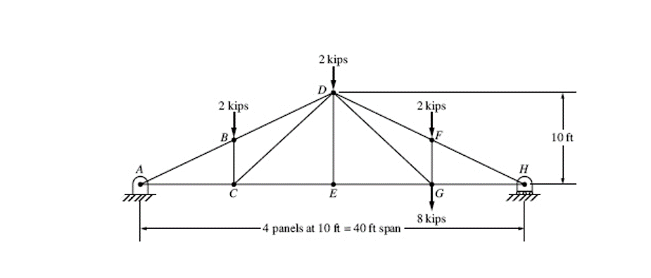 ### Structural Analysis of Truss Bridge

#### Diagram Description
This engineering diagram represents a truss bridge featuring multiple members and joints subjected to various loads. 

- **Span and Panels:**
  - The total span of the bridge is 40 feet, divided into 4 panels, each 10 feet long.
  
- **Load Distribution:**
  - There are four vertical loads applied at different joints:
    - Joint B: 2 kips
    - Joint D: 2 kips
    - Joint F: 2 kips
    - Joint G: 8 kips

- **Support Conditions:**
  - Joint A is supported by a pin support.
  - Joint H is supported by a roller support.
  
- **Vertical Dimensions:**
  - The height from joint C and G to joint B and F respectively is 10 feet.
  - The height from joint B and F to joint D is 10 feet.

#### Explanation of Symbols and Terms:
- **Kip:** A unit of force equal to 1,000 pounds-force (lbf).
- **Pin Support:** Allows rotation but prevents translation in both horizontal and vertical directions.
- **Roller Support:** Allows rotation and translation in one direction (horizontal) but restricts translation in the perpendicular direction (vertical).

### Educational Objectives:
- Understanding the load distribution in a truss bridge and how different forces impact the overall structure.
- Learning about different types of support and their implications on structural stability and movement.
- Calculating the forces experienced by each member, and analyzing whether the structure can withstand the applied loads.

#### Applications:
- This diagram finds relevance in civil and structural engineering, particularly in the design and analysis of bridges, ensuring they are capable of handling their designed loads without compromising safety and integrity.

### Conclusion:
The truss bridge is a critical structure in civil engineering, and understanding the load distribution and support conditions through this diagram highlights foundational principles necessary for the design and assessment of robust, safe, and efficient bridges.