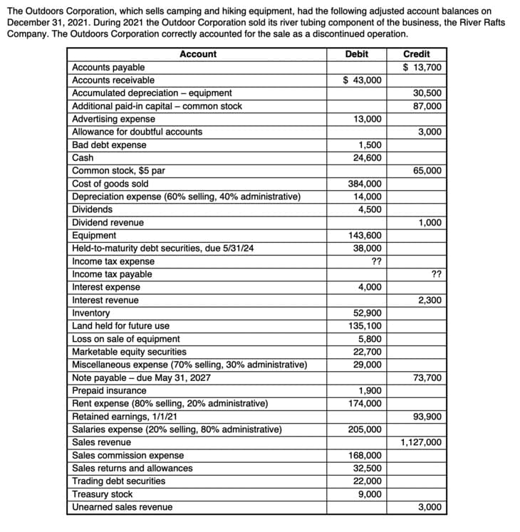 The Outdoors Corporation, which sells camping and hiking equipment, had the following adjusted account balances on
December 31, 2021. During 2021 the Outdoor Corporation sold its river tubing component of the business, the River Rafts
Company. The Outdoors Corporation correctly accounted for the sale as a discontinued operation.
Account
Debit
Credit
Accounts payable
Accounts receivable
Accumulated depreciation – equipment
Additional paid-in capital – common stock
$ 13,700
$ 43,000
30,500
87,000
Advertising expense
Allowance for doubtful accounts
Bad debt expense
Cash
Common stock, $5 par
Cost of goods sold
13,000
3,000
1,500
24,600
65,000
384,000
Depreciation expense (60% selling, 40% administrative)
Dividends
14,000
4,500
Dividend revenue
1,000
Equipment
Held-to-maturity debt securities, due 5/31/24
143,600
38,000
Income tax expense
Income tax payable
??
??
Interest expense
4,000
Interest revenue
2,300
52,900
Inventory
Land held for future use
Loss on sale of equipment
Marketable equity securities
Miscellaneous expense (70% selling, 30% administrative)
Note payable – due May 31, 2027
Prepaid insurance
135,100
5,800
22,700
29,000
73,700
1,900
174,000
Rent expense (80% selling, 20% administrative)
Retained earnings, 1/1/21
Salaries expense (20% selling, 80% administrative)
Sales revenue
Sales commission expense
93,900
205,000
1,127,000
168,000
Sales returns and allowances
32,500
Trading debt securities
Treasury stock
Unearned sales revenue
22,000
9,000
3,000
