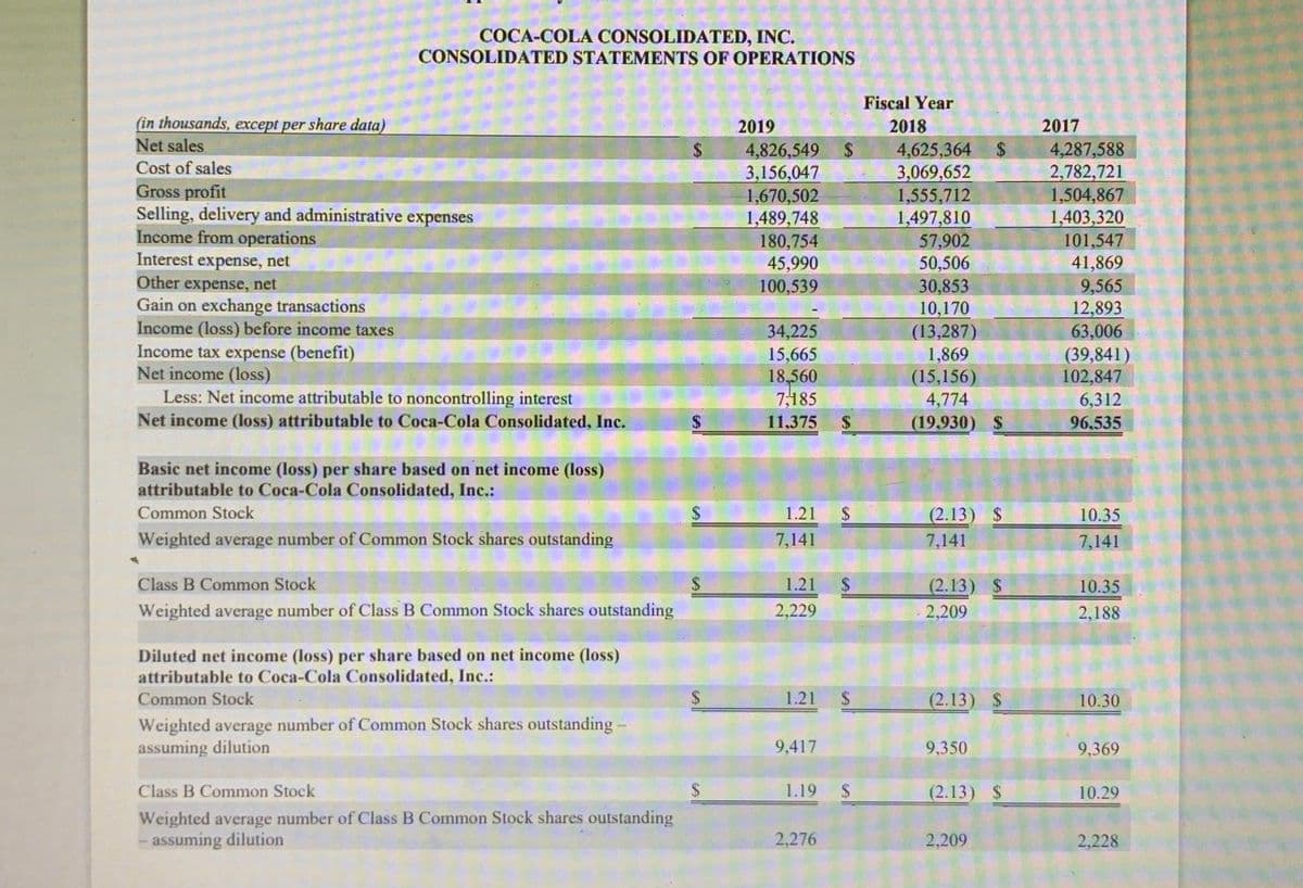 COCA-COLA CONSOLIDATED, INC.
CONSOLIDATED STATEMENTS OF OPERATIONS
(in thousands, except per share data)
Net sales
Cost of sales
Gross profit
Selling, delivery and administrative expenses
Income from operations
Interest expense, net
Other expense, net
Gain on exchange transactions
Income (loss) before income taxes
Income tax expense (benefit)
Net income (loss)
Less: Net income attributable to noncontrolling interest
Net income (loss) attributable to Coca-Cola Consolidated, Inc.
Basic net income (loss) per share based on net income (loss)
attributable to Coca-Cola Consolidated, Inc.:
Common Stock
Weighted average number of Common Stock shares outstanding
Class B Common Stock
Weighted average number of Class B Common Stock shares outstanding
Diluted net income (loss) per share based on net income (loss)
attributable to Coca-Cola Consolidated, Inc.:
Common Stock
Weighted average number of Common Stock shares outstanding -
assuming dilution
Class B Common Stock
Weighted average number of Class B Common Stock shares outstanding
- assuming dilution
2019
4,826,549 $
3,156,047
1,670,502
1,489,748
180,754
45,990
100,539
34,225
15,665
18,560
7,185
11,375 $
1.21 $
7,141
1.21
2,229
1.21
9,417
1.19
2,276
$
$
$
Fiscal Year
2018
4,625,364 $
3,069,652
1,555,712
1,497,810
57,902
50,506
30,853
10,170
(13,287)
1,869
(15,156)
4,774
(19.930) S
(2.13) $
7,141
(2.13) $
2,209
(2.13) $
9,350
(2.13) $
2,209
2017
4,287,588
2,782,721
1,504,867
1,403,320
101,547
41,869
9,565
12,893
63,006
(39,841)
102,847
6,312
96,535
10.35
7,141
10.35
2,188
10.30
9,369
10.29
2,228