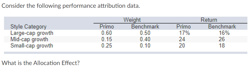 Consider the following performance attribution data.
Weight
Style Category
Large-cap growth
Mid-cap growth
Small-cap growth
What is the Allocation Effect?
Primo
0.60
0.15
0.25
Benchmark
0.50
0.40
0.10
Primo
17%
24
20
Return
Benchmark
16%
26
18