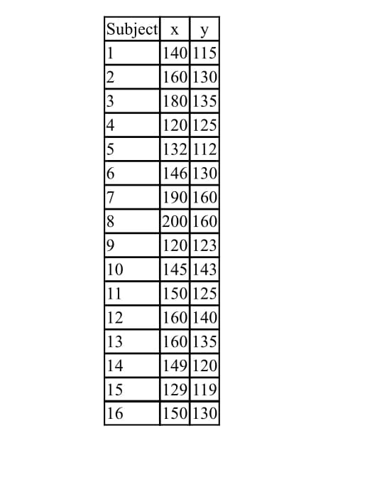 Subject x y
140 115
160 130
180 135
120 125
132 112
146 130
190 160
200 160
120 123
145 143
150 125
160 140
160 135
149 120
129 119
150 130
1
12
3
14
5
6
7
18
19
10
11
12
13
14
15
16