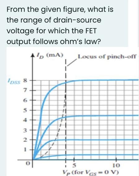 From the given figure, what is
the range of drain-source
voltage for which the FET
output follows ohm's law?
I, (mA)
Locus of pinch-off
Dss 8
5
4
2
10
Vp (for Ves -0 V)
