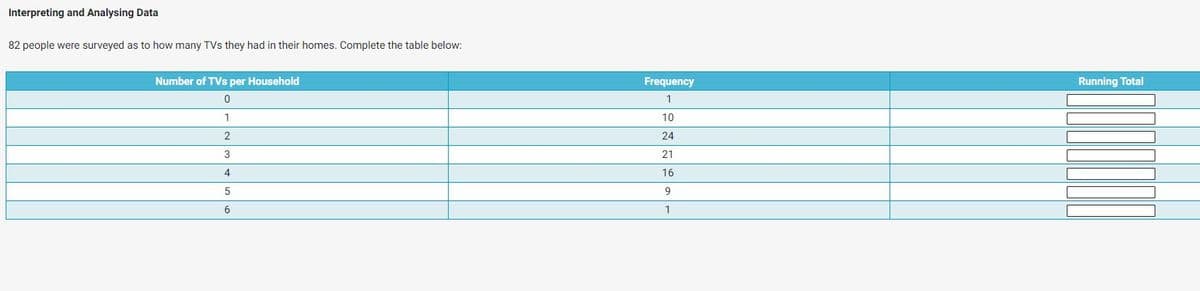 Interpreting and Analysing Data
82 people were surveyed as to how many TVs they had in their homes. Complete the table below:
Number of TVs per Household
Frequency
Running Total
1
1
10
2
24
3
21
4
16
9.
6
1
