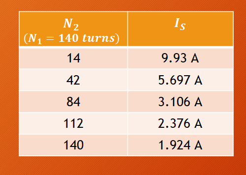 Is
|(N1
N2
140 turns)
14
9.93 A
42
5.697 A
84
3.106 A
112
2.376 A
140
1.924 A
