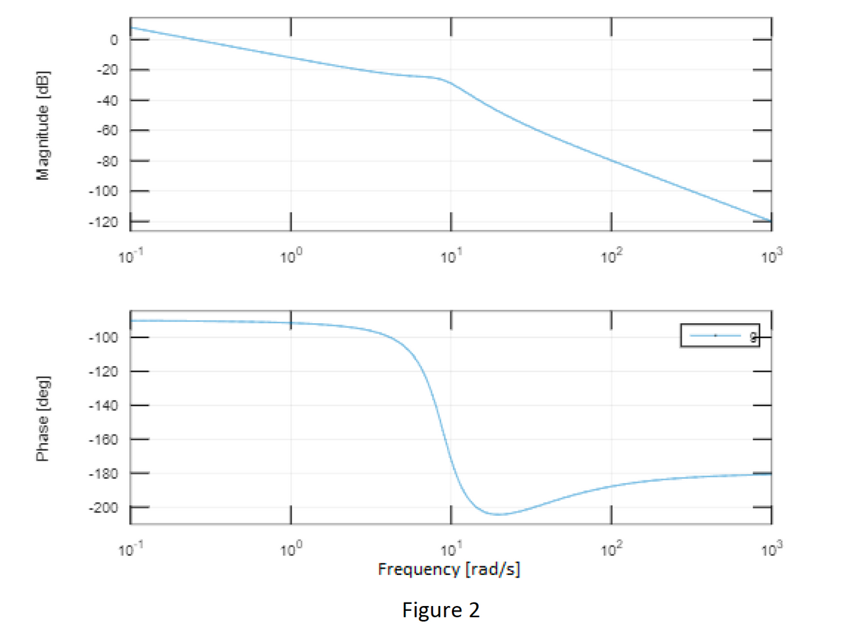 -20
-40
-60
-80
-100
-120 E
101
10°
10
102
10
-100
-120
-140
-160
-180
-200
107
100
10
Frequency [rad/s]
102
103
Figure 2
Phase [deg)
Magnitude (dB]
