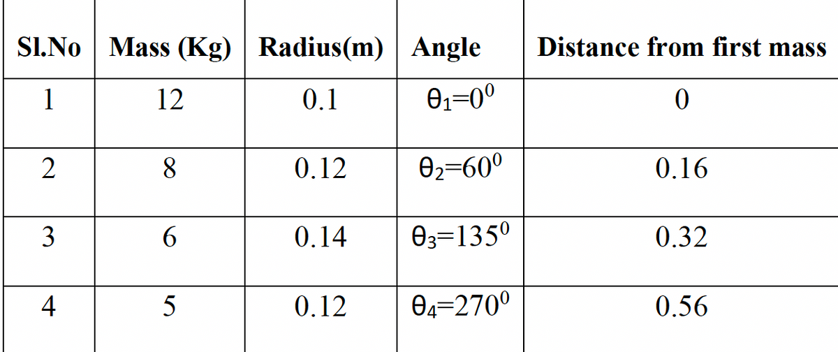 SI.No Mass (Kg) Radius(m) Angle
Distance from first mass
1
12
0.1
01=0°
2
8
0.12
02=60°
0.16
3
6.
0.14
03=135°
0.32
4
0.12
O4=270°
0.56
