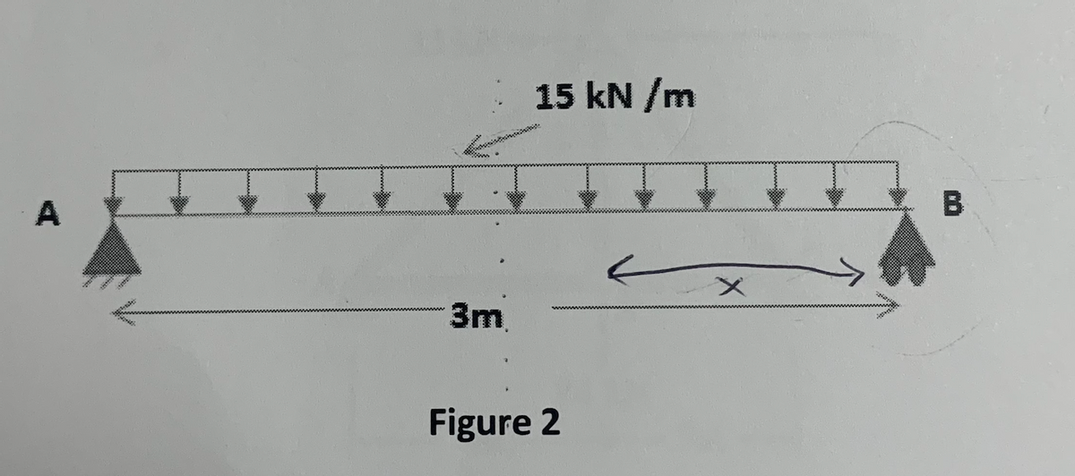 A
15 kN/m
3m
Figure 2
X
B