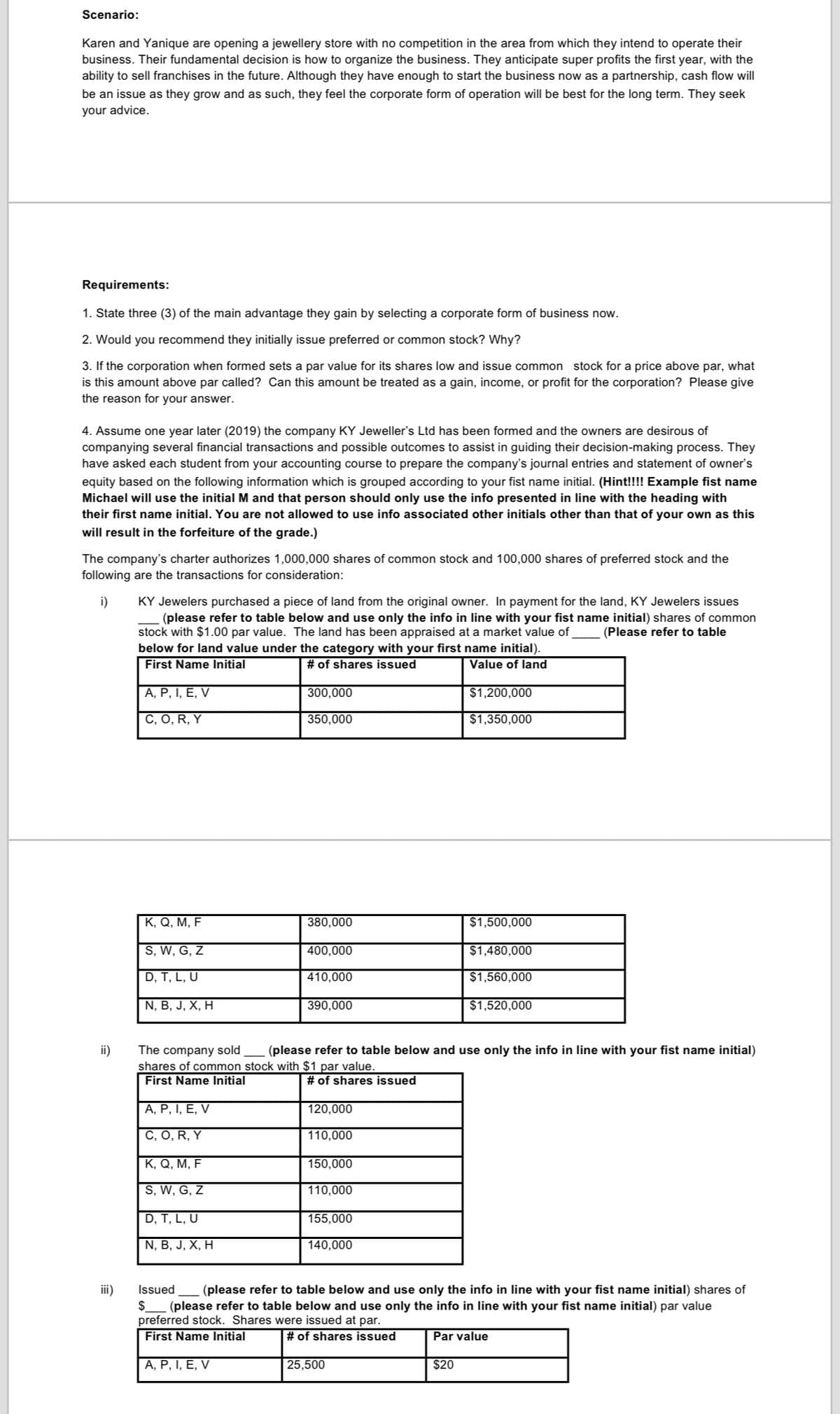 Scenario:
Karen and Yanique are opening a jewellery store with no competition in the area from which they intend to operate their
business. Their fundamental decision is how to organize the business. They anticipate super profits the first year, with the
ability to sell franchises in the future. Although they have enough to start the business now as a partnership, cash flow will
be an issue as they grow and as such, they feel the corporate form of operation will be best for the long term. They seek
your advice.
Requirements:
1. State
(3) of the main advantage they gain by selecting a corporate form of business now.
2. Would you recommend they initially issue preferred or common stock? Why?
3. If the corporation when formed sets a par value for its shares low and issue common stock for a price above par, what
is this amount above par called? Can this amount be treated as a gain, income, or profit for the corporation? Please give
the reason for your answer.
4. Assume one year later (2019) the company KY Jeweller's Ltd has been formed and the owners are desirous of
companying several financial transactions and possible outcomes to assist in guiding their decision-making process. They
have asked each student from your accounting course to prepare the company's journal entries and statement of owner's
equity based on the following information which is grouped according to your fist name initial. (Hint!!!! Example fist name
Michael will use the initial M and that person should only use the info presented in line with the heading with
their first name initial. You are not allowed to use info associated other initials other than that of your own as this
will result in the forfeiture of the grade.)
The company's charter authorizes 1,000,000 shares of common stock and 100,000 shares of preferred stock and the
following are the transactions for consideration:
i)
KY Jewelers purchased a piece of land from the original owner. In payment for the land, KY Jewelers issues
(please refer to table below and use only the info in line with your fist name initial) shares of common
stock with $1.00 par value. The land has been appraised at a market value of
below for land value under the category with your first name initial).
First Name lInitial
(Please refer to table
# of shares issued
Value of land
A, P, I, E, V
300,000
$1,200,000
С, О, R. Y
350,000
$1,350,000
K, Q, M, F
380,000
$1,500,000
S, W, G, Z
400,000
$1,480,000
D, T, L, U
410,000
$1,560,000
N, B, J, X, H
390,000
$1,520,000
ii)
The company sold
shares of common stock with $1 par value.
First Name Initial
(please refer to table below and use only the info in line with your fist name initial)
# of shares issued
A, P, I, E, V
120,000
C, O, R, Y
110,000
К, Q, М, F
150,000
S, W, G, Z
110,000
D, T, L, U
155,000
N, B, J, X, H
140,000
iii)
(please refer to table below and use only the info in line with your fist name initial) shares of
(please refer to table below and use only the info in line with your fist name initial) par value
preferred stock. Shares were issued at par.
First Name Initial
Issued
# of shares issued
Par value
A, P, I, E, V
25,500
$20
