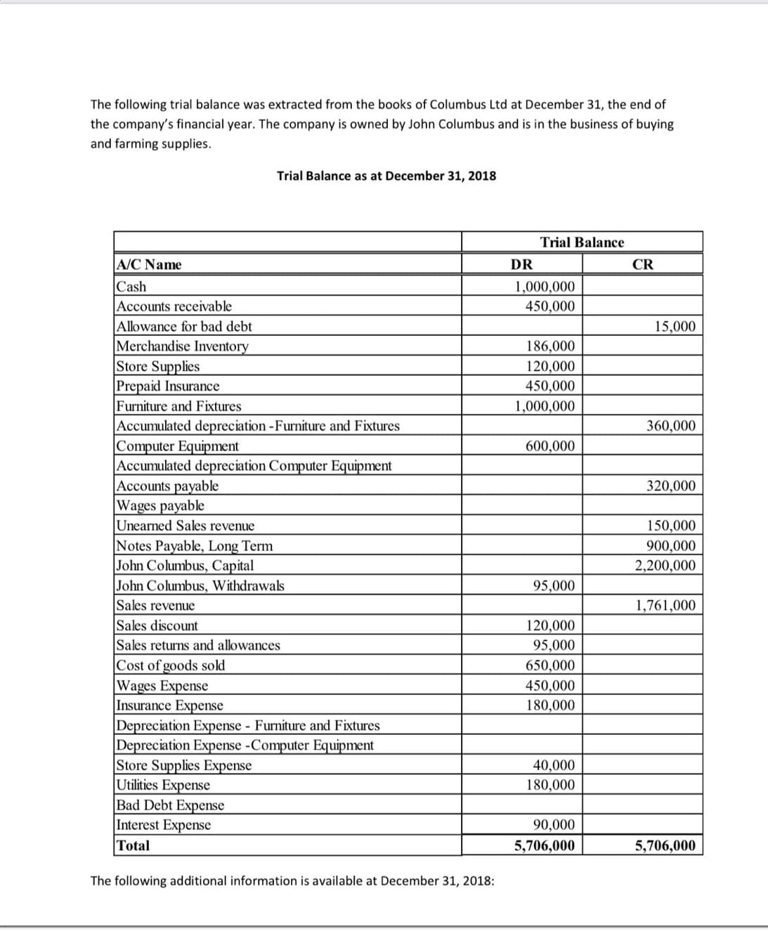 The following trial balance was extracted from the books of Columbus Ltd at December 31, the end of
the company's financial year. The company is owned by John Columbus and is in the business of buying
and farming supplies.
Trial Balance as at December 31, 2018
Trial Balance
A/C Name
DR
CR
Cash
Accounts receivable
Allowance for bad debt
Merchandise Inventory
Store Supplies
Prepaid Insurance
Furniture and Fixtures
Accumulated depreciation -Furniture and Fixtures
Computer Equipment
Accumulated depreciation Computer Equipment
|Accounts payable
Wages payable
Unearned Sales revenue
1,000,000
450,000
15,000
186,000
120,000
450,000
1,000,000
360,000
600,000
320,000
150,000
Notes Payable, Long Term
John Columbus, Capital
John Columbus, Withdrawals
900,000
2,200,000
95,000
Sales revenue
1,761,000
Sales discount
Sales returns and allowances
Cost of goods sold
Wages Expense
Insurance Expense
Depreciation Expense - Furniture and Fixtures
Depreciation Expense -Computer Equipment
Store Supplies Expense
Utilities Expense
Bad Debt Expense
Interest Expense
Total
120,000
95,000
650,000
450,000
180,000
40,000
180,000
90,000
5,706,000
5,706,000
The following additional information is available at December 31, 2018:
