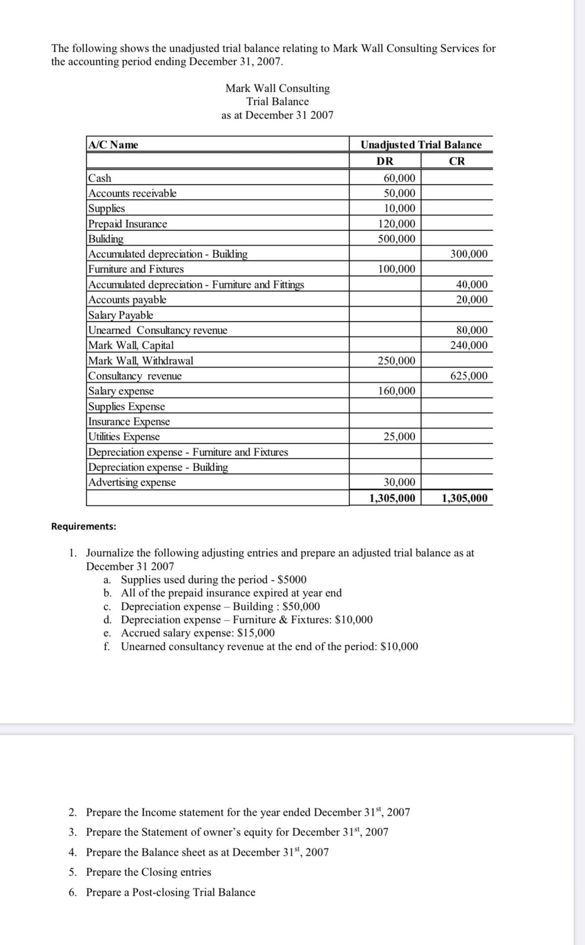 The following shows the unadjusted trial balance relating to Mark Wall Consulting Services for
the accounting period ending December 31, 2007.
Mark Wall Consulting
Trial Balance
as at December 31 2007
A/C Name
Unadjusted Trial Balance
DR
CR
Cash
Accounts receivable
Supplies
Prepaid Insurance
Buliding
Accumulated depreciation - Building
Furniture and Fixtures
60,000
50,000
10,000
120,000
500,000
300,000
100,000
Accumulated depreciation - Furniture and Fittings
Accounts payable
Salary Payable
Unearned Consultancy revenue
Mark Wall, Capital
Mark Wall, Withdrawal
|Consultancy revenue
Salary expense
Supplies Expense
Insurance Expense
Utilities Expense
Depreciation expense - Furniture and Fixtures
Depreciation expense - Building
Advertising expense
40,000
20,000
80,000
240,000
250,000
625,000
160,000
25,000
30,000
1,305,000
1,305,000
Requirements:
1. Journalize the following adjusting entries and prepare an adjusted trial balance as at
December 31 2007
a. Supplies used during the period - $5000
b. All of the prepaid insurance expired at year end
c. Depreciation expense – Building : $50,000
d. Depreciation expense – Furniture & Fixtures: $10,000
e. Accrued salary expense: $15,000
f. Unearned consultancy revenue at the end of the period: $10,000
2. Prepare the Income statement for the year ended December 31st, 2007
3. Prepare the Statement of owner's equity for December 31st, 2007
4. Prepare the Balance sheet as at December 31", 2007
5. Prepare the Closing entries
6. Prepare a Post-closing Trial Balance
