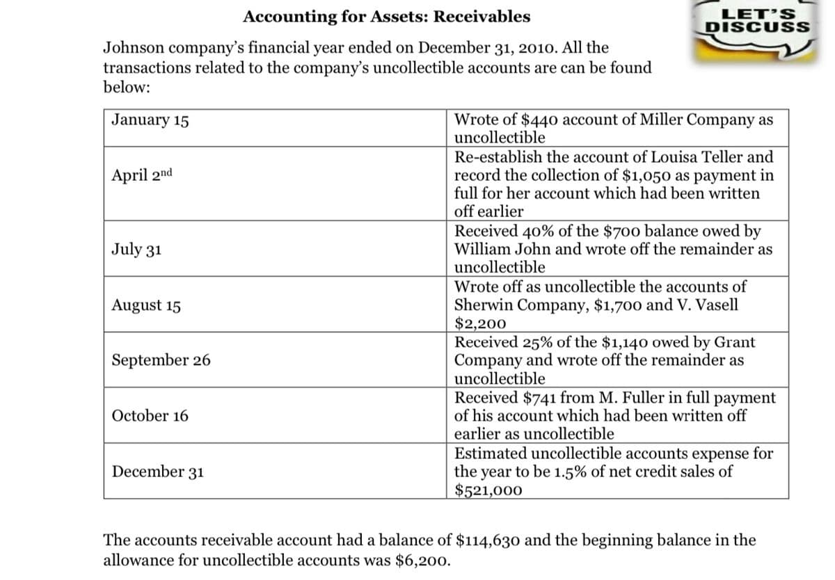 Accounting for Assets: Receivables
LET’S
DISCUSS
Johnson company's financial year ended on December 31, 2010. All the
transactions related to the company's uncollectible accounts are can be found
below:
Wrote of $440 account of Miller Company as
uncollectible
Re-establish the account of Louisa Teller and
record the collection of $1,050 as payment in
full for her account which had been written
off earlier
January 15
April 2nd
Received 40% of the $700 balance owed by
William John and wrote off the remainder as
uncollectible
July 31
Wrote off as uncollectible the accounts of
Sherwin Company, $1,700 and V. Vasell
$2,200
Received 25% of the $1,140 owed by Grant
Company and wrote off the remainder as
uncollectible
August 15
September 26
Received $741 from M. Fuller in full payment
of his account which had been written off
earlier as uncollectible
Estimated uncollectible accounts expense for
the
October 16
year to be 1.5% of net credit sales of
$521,000
December 31
The accounts receivable account had a balance of $114,630 and the beginning balance in the
allowance for uncollectible accounts was $6,200.
