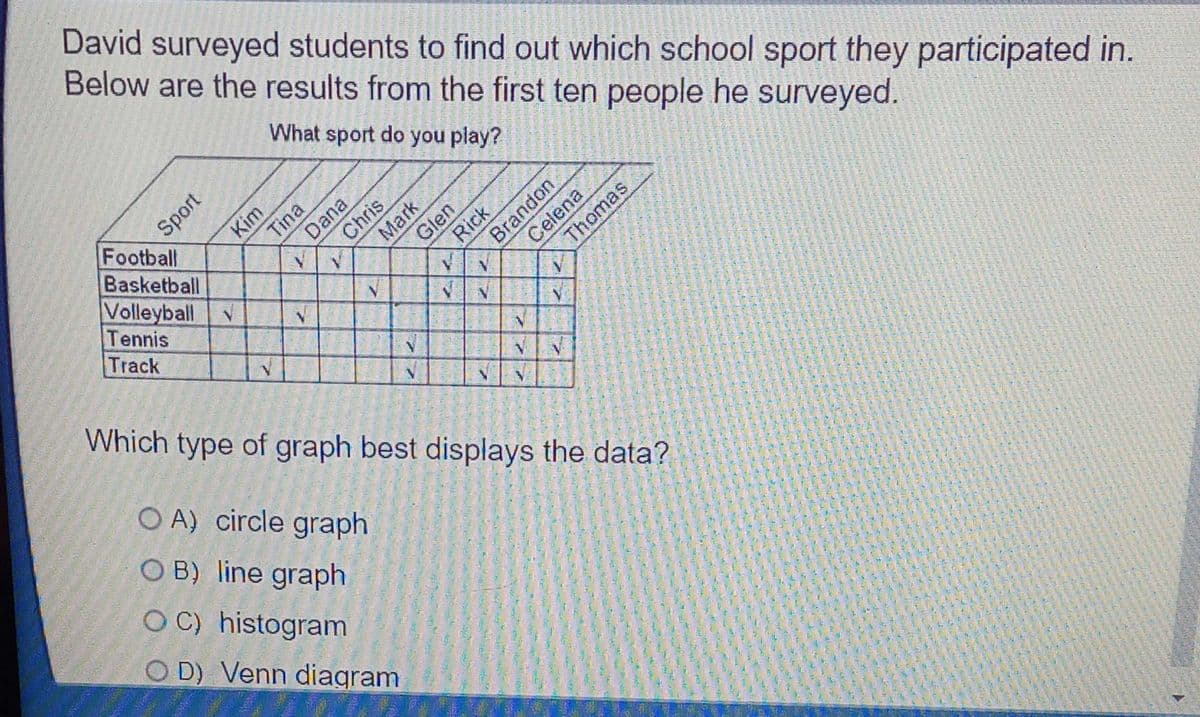 David surveyed students to find out which school sport they participated in.
Below are the results from the first ten people he surveyed.
What sport do you play?
Sport
Basketball
Volleyball
Tennis
Football
Tina
Dana
Chris
Kim
Glen
Rick
Celena
Thomas
Track
Which type of graph best displays the data?
O A) circle graph
O B) line graph
O C) histogram
OD) Venn diagram
Mark
Brandon
