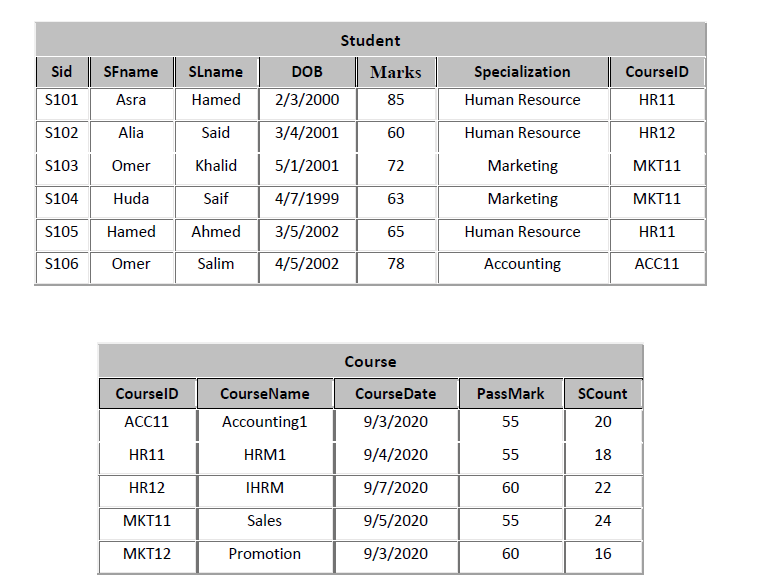 Student
Sid
SFname
SLname
DOB
Marks
Specialization
CourselD
S101
Asra
Hamed
2/3/2000
85
Human Resource
HR11
S102
Alia
Said
3/4/2001
60
Human Resource
HR12
S103
Omer
Khalid
5/1/2001
72
Marketing
MKT11
S104
Huda
Saif
4/7/1999
63
Marketing
MKT11
S105
Hamed
Ahmed
3/5/2002
65
Human Resource
HR11
S106
Omer
Salim
4/5/2002
78
Accounting
АСC11
Course
CourselD
CourseName
CourseDate
PassMark
SCount
АСC11
Accounting1
9/3/2020
55
20
HR11
HRM1
9/4/2020
55
18
HR12
IHRM
9/7/2020
60
22
MKT11
Sales
9/5/2020
55
24
МKT12
Promotion
9/3/2020
60
16
