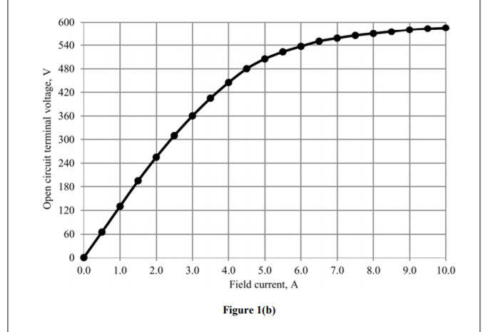 600
540
480
420
360
300
240
180
120
60
0.0
1.0
2.0
3.0
4.0
5.0
6.0
7.0
8.0
9.0
10.0
Field current, A
Figure 1(b)
Open circuit terminal voltage, V
