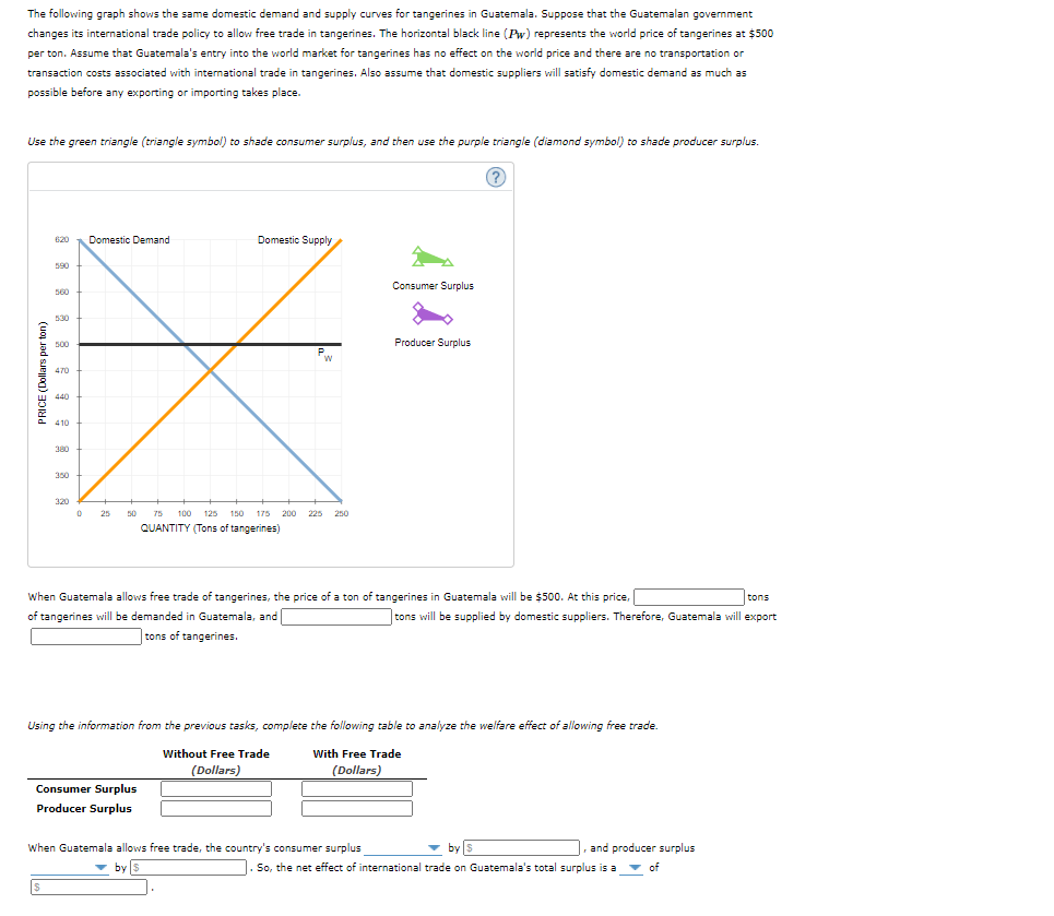The following graph shows the same domestic demand and supply curves for tangerines in Guatemala. Suppose that the Guatemalan government
changes its international trade policy to allow free trade in tangerines. The horizontal black line (Pw) represents the world price of tangerines at $500
per ton. Assume that Guatemala's entry into the world market for tangerines has no effect on the world price and there are no transportation or
transaction costs associated with international trade in tangerines. Also assume that domestic suppliers will satisfy domestic demand
s much as
possible before any exporting or importing takes place.
Use the green triangle (triangle symbol) to shade consumer surplus, and then use the purple triangle (diamond symbol) to shade producer surplus.
o sha
(?
Domestic Supply
620
Domestic Demand
590
Consumer Surplus
560
530
Producer Surplus
500
P.
470
ш 440
410
380
350
320
100 125 150 175
QUANTITY (Tons of tangerines)
25
50
75
200
225
250
When Guatemala allows free trade of tangerines, the price of a ton of tangerines in Guatemala will be $500. At this price,
tons
of tangerines will be demanded in Guatemala, and
|tons of tangerines.
tons will be supplied by domestic suppliers. Therefore, Guatemala will export
Using the information from the previous tasks, complete the following table to analyze the welfare effect of allowing free trade.
Without Free Trade
With Free Trade
(Dollars)
(Dollars)
Consumer Surplus
Producer Surplus
v by s
J. So, the net effect of international trade on Guatemala's total surplus is av of
When Guatemala allows free trade, the country's consumer surplus
and producer surplus
v by s
PRICE (Dollars per ton)
