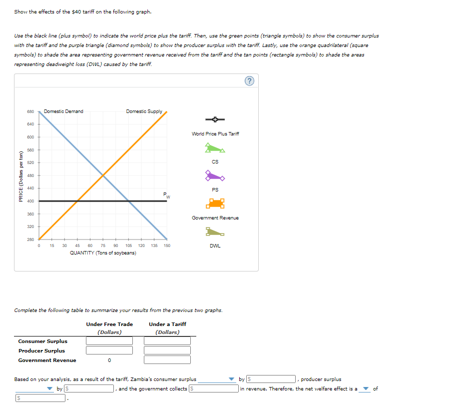 Show the effects of the $40 tariff on the following graph.
Use the black line (plus symbol) to indicate the world price plus the tariff. Then, use the green points (triangle symbols) to show the consumer surplus
with the tariff and the purple triangle (diamond symbols) to show the producer surplus with the tariff. Lastly, use the orange quadrilateral (square
symbols) to shade the area representing government revenue received from the tariff and the tan points (rectangle symbols) to shade the areas
representing deadweight loss (DWL) caused by the tariff.
680
Domestic Demand
Domestic Supply
640
World Price Plus Tariff
600
560
520
CS
480
440
PS
Pw
400
360
Government Revenue
320
280
0 15
60 75
30
45
90
105
120 135
150
DWL
QUANTITY (Tons of soybeans)
Complete the following table to summarize your results from the previous two graphs.
Under Free Trade
Under a Tariff
(Dollars)
(Dollars)
Consumer Surplus
Producer Surplus
Government Revenue
Based on your analysis, as a result of the tariff, Zambia's consumer surplus
I on
by S
, producer surplus
by s
and the government collects S
in revenue. Therefore, the net welfare effect is a
of
2$
PRICE (Dollars per ton)
