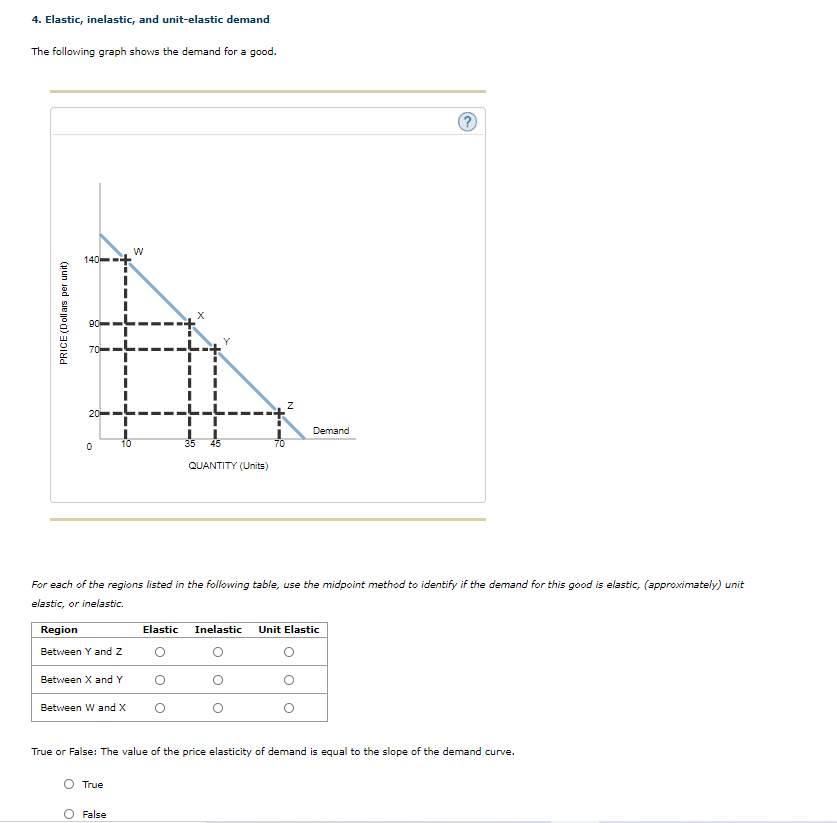 4. Elastic, inelastic, and unit-elastic demand
The following graph shows the demand for a good.
140--
90
70
20
Demand
35 46
70
QUANTITY (Units)
For each of the regions listed in the following table, use the midpoint method to identify if the demand for this good is elastic, (approximately) unit
elastic, or inelastic.
Region
Elastic
Inelastic
Unit Elastic
Between Y and Z
Between X and Y
Between W and X
True or False: The value of the price elasticity of demand is equal to the slope of the demand curve.
O True
False
PRICE (Dollars per unit)
