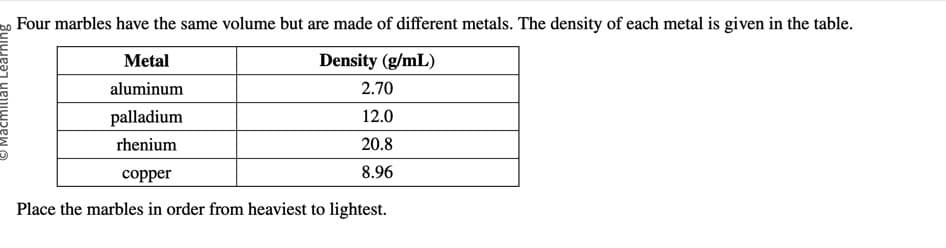 Macmillar
Four marbles have the same volume but are made of different metals. The density of each metal is given in the table.
Density (g/mL)
Metal
aluminum
palladium
rhenium
copper
Place the marbles in order from heaviest to lightest.
2.70
12.0
20.8
8.96