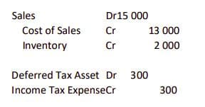 Sales
Dr15 000
Cost of Sales
Cr
13 000
Inventory
Cr
2 000
Deferred Tax Asset Dr 300
Income Tax ExpenseCr
300
