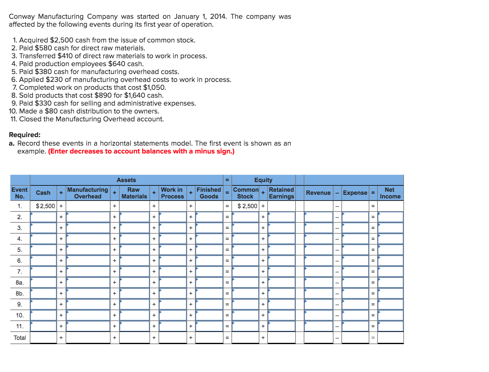 Conway Manufacturing Company was started on January 1, 2014. The company was
affected by the following events during its first year of operation.
1. Acquired $2,500 cash from the issue of common stock.
2. Paid $580 cash for direct raw materials.
3. Transferred $410 of direct raw materials to work in process.
4. Paid production employees $640 cash.
5. Paid $380 cash for manufacturing overhead costs.
6. Applied $230 of manufacturing overhead costs to work in process.
7. Completed work on products that cost $1,050.
8. Sold products that cost $890 for $1,640 cash.
9. Paid $330 cash for selling and administrative expenses.
10. Made a $80 cash distribution to the owners.
11. Closed the Manufacturing Overhead account.
Required:
a. Record these events in a horizontal statements model. The first event is shown as an
example. (Enter decreases to account balances with a minus sign.)
Assets
Equity
Manufacturing
Overhead
Work in
Finished
Goods
Common
Event
Raw
Retained
Net
Cash
Revenue
Expense
%3D
Stock
No.
Materials
Process
Earnings
Income
$ 2,500 +
$2,500 +
1.
2.
3.
%3D
4.
%3D
5.
%3D
6.
7.
%3D
8a.
%3D
8b.
9.
%3D
10.
%3D
11.
%3D
Total
II
IL||
II
+ +
+|+ + + + + +
II
|+ +
| +
+ + + | +
+|+ +| ++ + + + +
++ + + + + +
+| + + +

