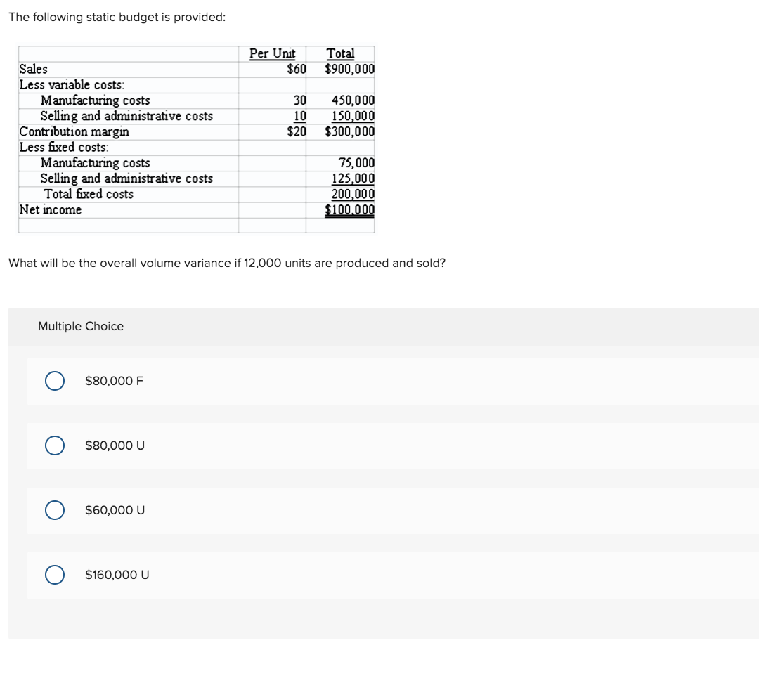 The following static budget is provided:
Per Unit
Total
$900,000
Sales
Less variable costs
Manufacturing costs
Selling and administrative costs
Contribution margin
Less fixed costs
Manufacturing costs
Selling and administrative costs
Total fixed costs
Net income
30
450,000
150,000
$300,000
10
$20
75,000
125,000
200,000
$100.000
What will be the overall volume variance if 12,000 units are produced and sold?
Multiple Choice
$80,000 F
$80,000 U
$60,000 U
$160,000 U
