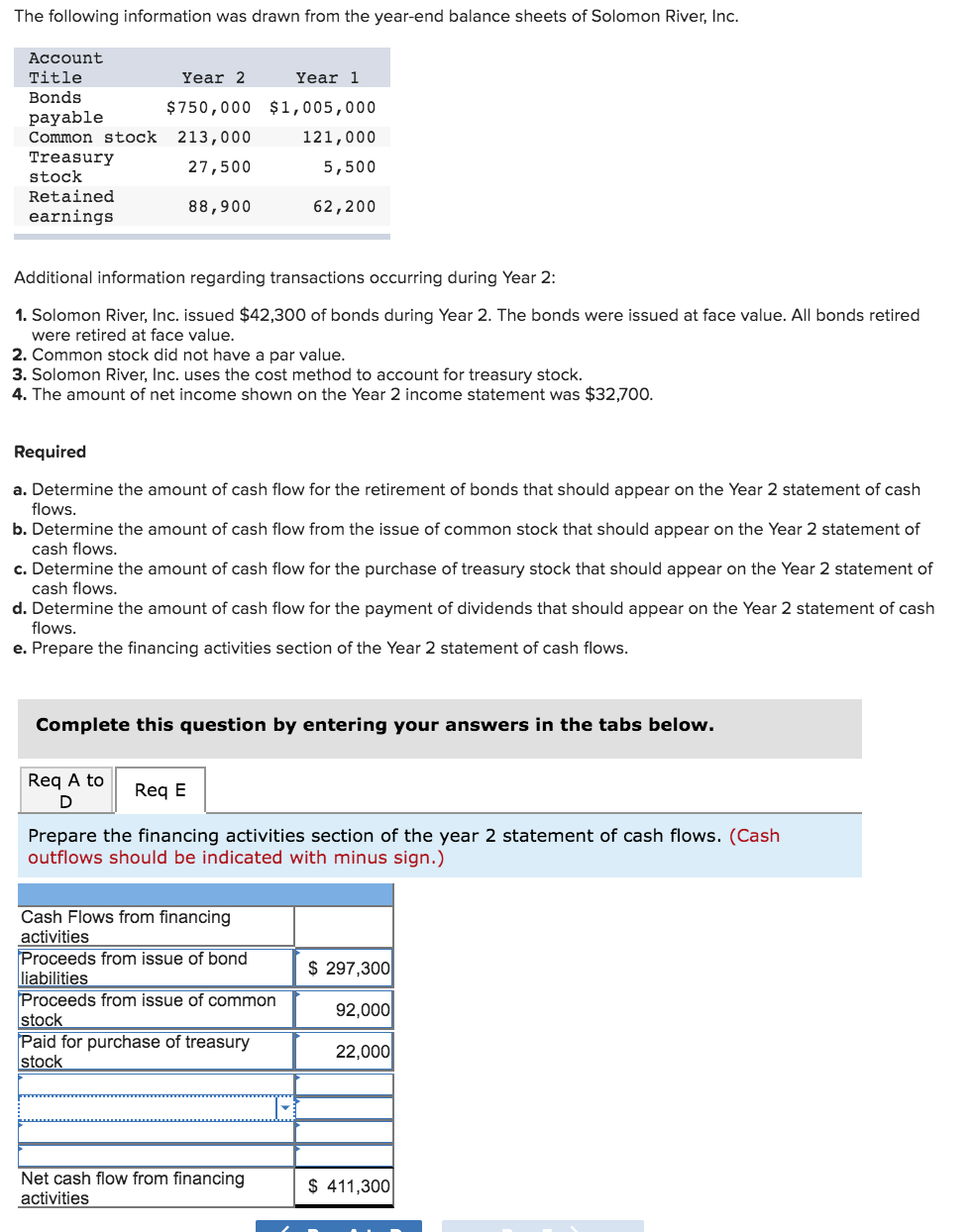 The following information was drawn from the year-end balance sheets of Solomon River, Inc.
Account
Year 2
Title
Year 1
Bonds
$750,000 $1,005,000
payable
213,000
121,000
Common stock
Treasury
27,500
5,500
stock
Retained
88,900
62,200
earnings
Additional information regarding transactions occurring during Year 2:
1. Solomon River, Inc. issued $42,300 of bonds during Year 2. The bonds were issued at face value. All bonds retired
were retired at face value.
2. Common stock did not have a par value.
3. Solomon River, Inc. uses the cost method to account for treasury stock.
4. The amount of net income shown on the Year 2 income statement was $32,70.
Required
a. Determine the amount of cash flow for the retirement of bonds that should appear on the Year 2 statement of cash
flows.
b. Determine the amount of cash flow from the issue of common stock that should appear on the Year 2 statement of
cash flows.
c. Determine the amount of cash flow for the purchase of treasury stock that should appear on the Year 2 statement of
cash flows.
d. Determine the amount of cash flow for the payment of dividends that should appear on the Year 2 statement of cash
flows.
e. Prepare the financing activities section of the Year 2 statement of cash flows.
Complete this question by entering your answers in the tabs below.
Req A to
Req E
D
Prepare the financing activities section of the year 2 statement of cash flows. (Cash
outflows should be indicated with minus sign.)
Cash Flows from financing
activities
Proceeds from issue of bond
liabilities
Proceeds from issue of common
stock
Paid for purchase of treasury
stock
$ 297,300
92,000
22,000
Net cash flow from financing
activities
$ 411,300
