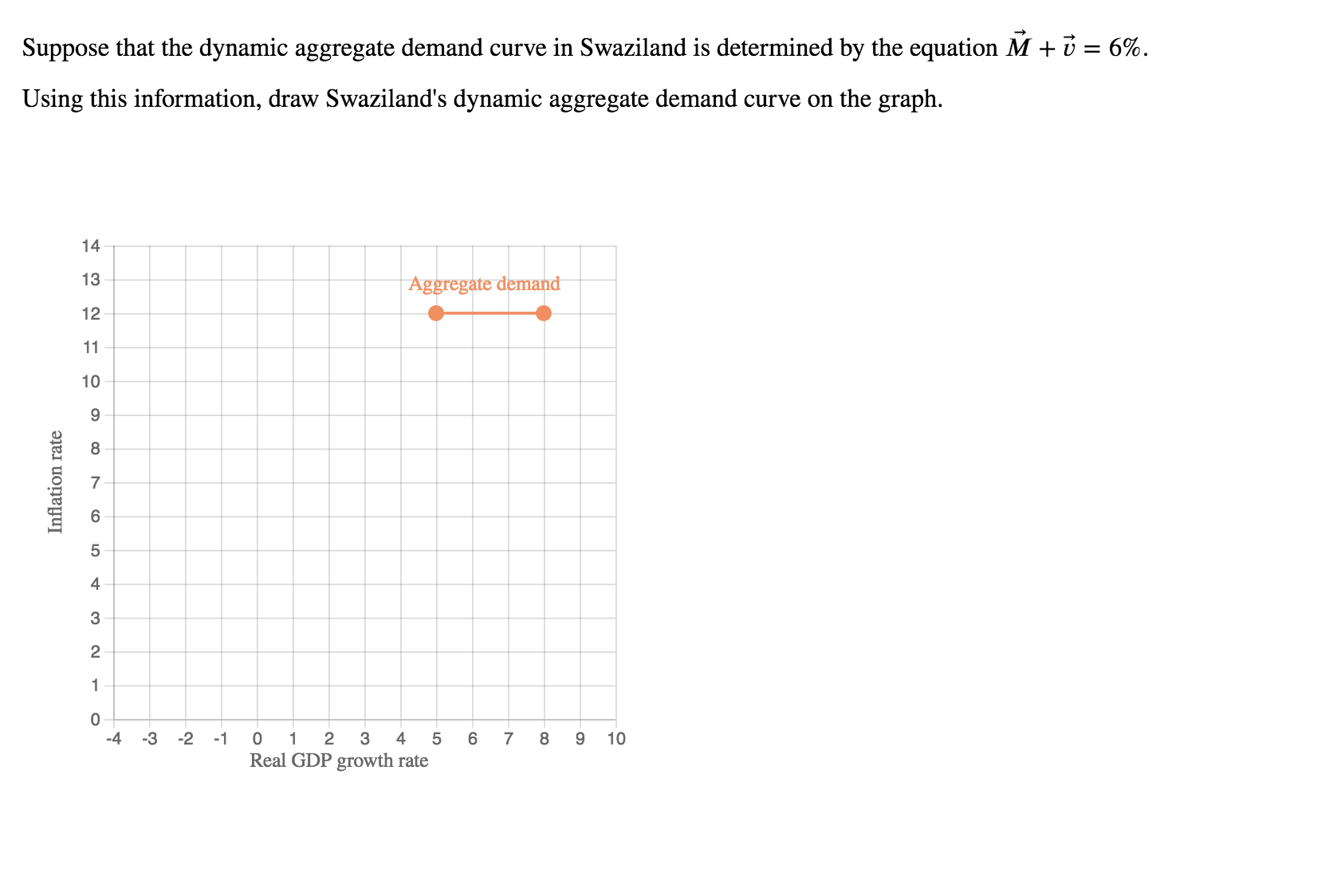 Suppose that the dynamic aggregate demand curve in Swaziland is determined by the equation M + U-6%.
Using this information, draw Swaziland's dynamic aggregate demand curve on the graph.
14
13
12
Aggregate deman
10
8
5
4
3
2
-4 -3 2 1 0 1 2 3 45 678 9 10
Real GDP growth rate
