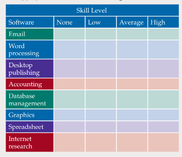 Skill Level
Software
Average High
None
Low
Email
Word
processing
Desktop
publishing
Accounting
Database
management
Graphics
Spreadsheet
Internet
research
