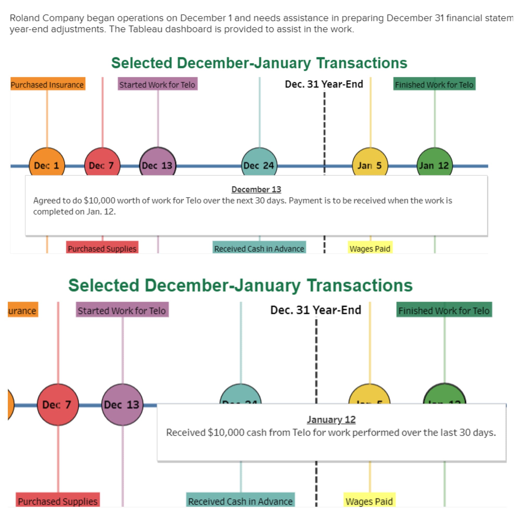 Roland Company began operations on December 1 and needs assistance in preparing December 31 financial statem
year-end adjustments. The Tableau dashboard is provided to assist in the work.
Selected December-January Transactions
Finished Work for Telo
Dec. 31 Year-End
Purchased Insurance
Started Work for Telo
Dec 13
Dec 7
Dec 24)
(Jan 12
Dec 1
Jan 5
December 13
Agreed to do $10,000 worth of work for Telo over the next 30 days. Payment is to be received when the work is
completed on Jan. 12.
Purchased Supplies
Received Cash in Advance
Wages Paid
Selected December-January Transactions
Dec. 31 Year-End
urance
Started Work for Telo
Finished Work for Telo
Dec 7
Dec 13
January 12
Received $10,000 cash from Telo for work performed over the last 30 days.
Purchased Supplies
Received Cash in Advance
Wages Paid
