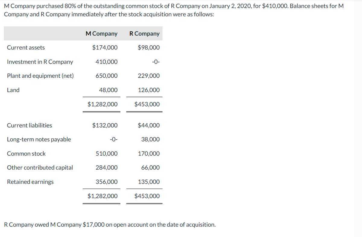 M Company purchased 80% of the outstanding common stock of R Company on January 2, 2020, for $410,000. Balance sheets for M
Company and R Company immediately after the stock acquisition were as follows:
Current assets
Investment in R Company
Plant and equipment (net)
Land
Current liabilities
Long-term notes payable
Common stock
Other contributed capital
Retained earnings
M Company
$174,000
410,000
650,000
48,000
$1,282,000
$132,000
-0-
510,000
284,000
356,000
$1,282,000
R Company
$98,000
-0-
229,000
126,000
$453,000
$44,000
38,000
170,000
66,000
135,000
$453,000
R Company owed M Company $17,000 on open account on the date of acquisition.