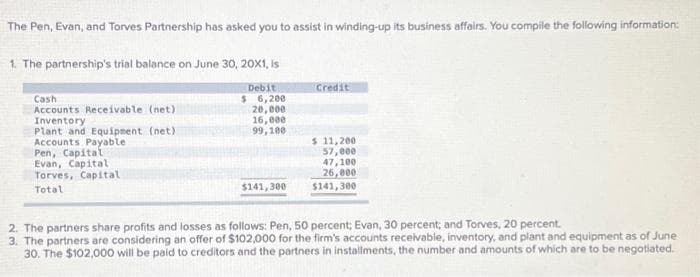 The Pen, Evan, and Torves Partnership has asked you to assist in winding-up its business affairs. You compile the following information:
1. The partnership's trial balance on June 30, 20X1, Is
Debit
$ 6,200
20,000
16,000
99,100
Cash
Accounts Receivable (net)
Inventory
Plant and Equipment (net)
Accounts Payable
Pen, Capital
Evan, Capital
Torves, Capital
Total
$141,300
Credit
$ 11,200
57,000
47,100
26,000
$141,300
2. The partners share profits and losses as follows: Pen, 50 percent; Evan, 30 percent; and Torves, 20 percent.
3. The partners are considering an offer of $102,000 for the firm's accounts receivable, inventory, and plant and equipment as of June
30. The $102,000 will be paid to creditors and the partners in installments, the number and amounts of which are to be negotiated.